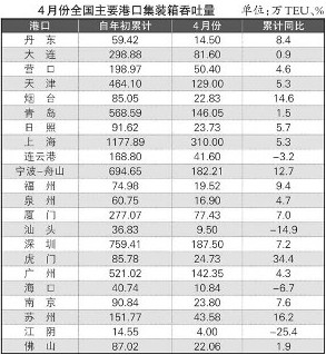 国际货代-全国主要港口4月运行综述