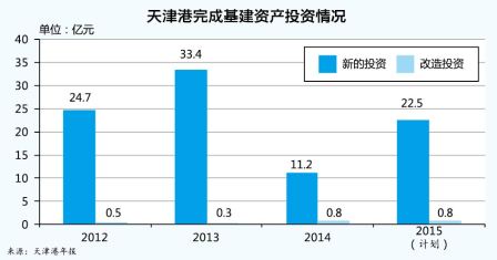 国际快递订舱-港口基建热情高涨