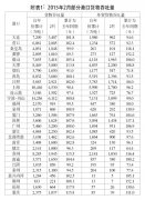 上海空运公司-全国主要港口2月运行综述