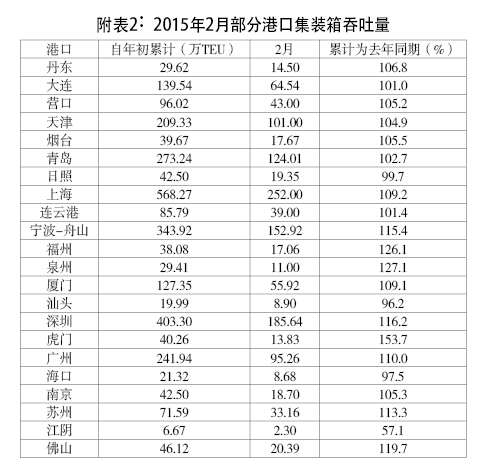 上海空运公司-全国主要港口2月运行综述