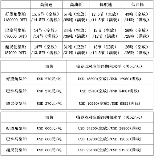 国际空运跟踪查询-低油价对国际干散货运输市场的影响