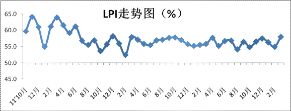 欧洲航运代理-2015年3月中国物流业景气指数为58%