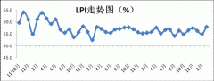 欧洲航运代理-2015年3月中国物流业景气指数为58%