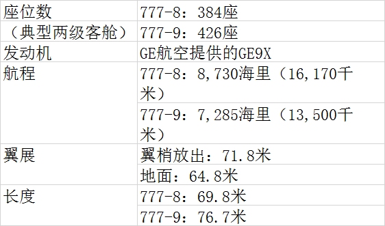 青岛空运公司-波音新型客机777X完成首飞