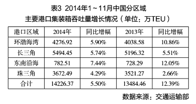 哈萨克斯坦的国际快递-中国港口增速“换挡”