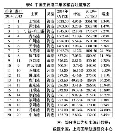 哈萨克斯坦的国际快递-中国港口增速“换挡”