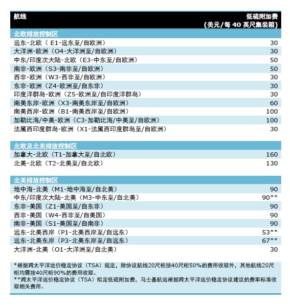 空运公司欧洲空运-马士基航运将征收30~160美元/FEU低硫燃油附加费