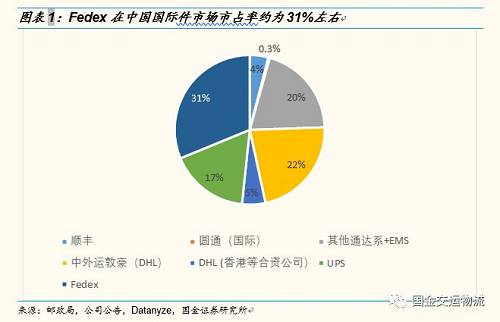 【国金研究】“Fedex事件”发酵，对中国快递企业影响几何？