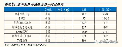 【国金研究】“Fedex事件”发酵，对中国快递企业影响几何？