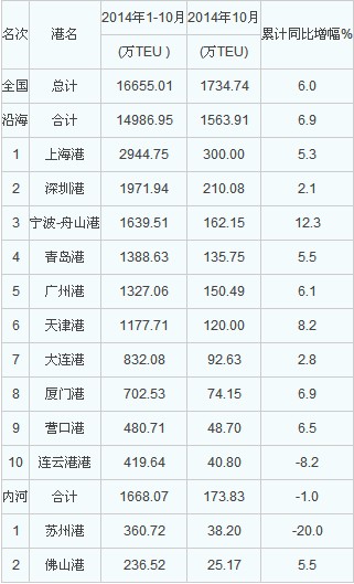 东南亚国际空运-2014年10月港口集装箱吞吐量统计