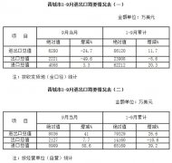 广东货运公司-2014年1-9月晋城市进出口统计快报