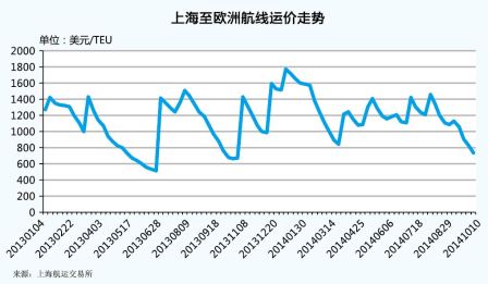 空运价格表-亚欧航线新常态
