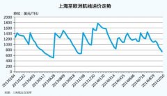 空运价格表-亚欧航线新常态
