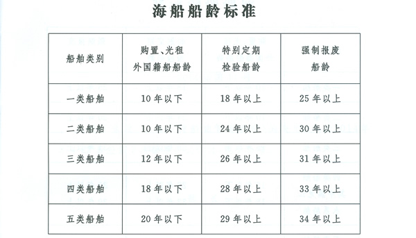 海运费-老旧船报废年限规定以及老旧船分类