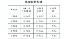 海运费-老旧船报废年限规定以及老旧船分类