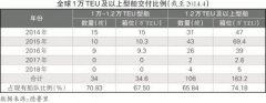 hs编码查询-大船成为新常态
