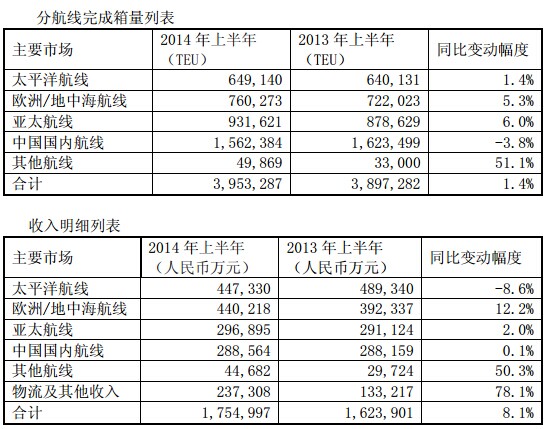 日本空运-中海集运公布业绩 2014上半年盈利4.6亿元
