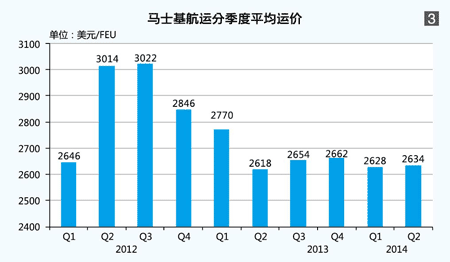 阿联酋空运-马士基航运：低成本致胜