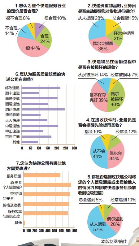 海运价格-广西快递业问卷调查：韵达EMS中通排“黑榜”前三