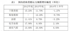 <b>空运价格-2014年上半年国内沿海货运船舶运力情况分析报告</b>