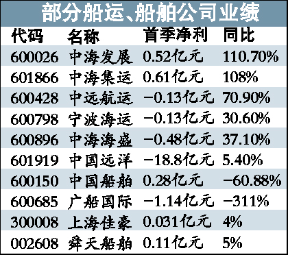 进口用品-航运企业盈利转好不乐观