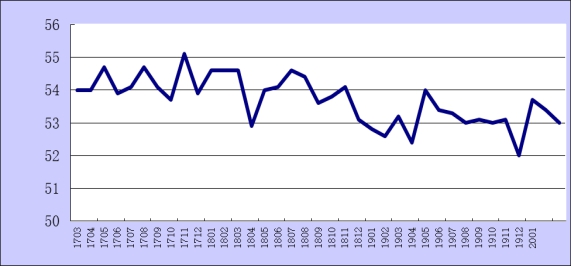 2020年1月份综合PMI产出指数为53%