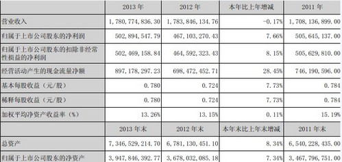 澳洲国际空运-2013年深赤湾净利润5.02亿