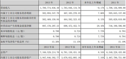 澳洲国际空运-2013年深赤湾净利润5.02亿