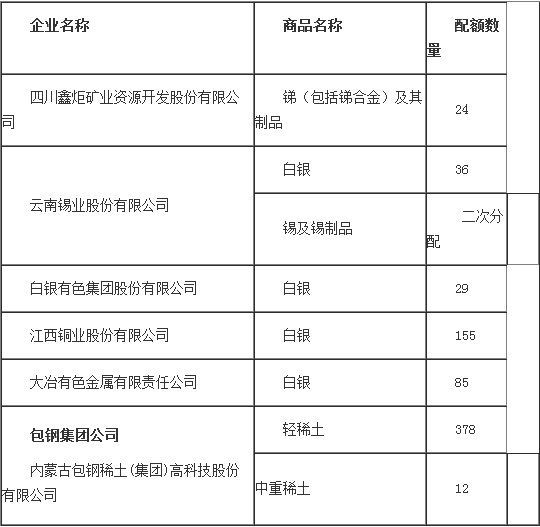 北美国际国际快递-商务部：补充下达2014年第一批白银等出口配额通知