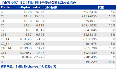 国际快递订舱-A股6000点都见过，这个航运指数是负的了你见过吗？