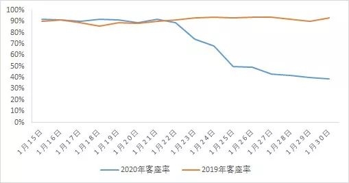 航司客座率