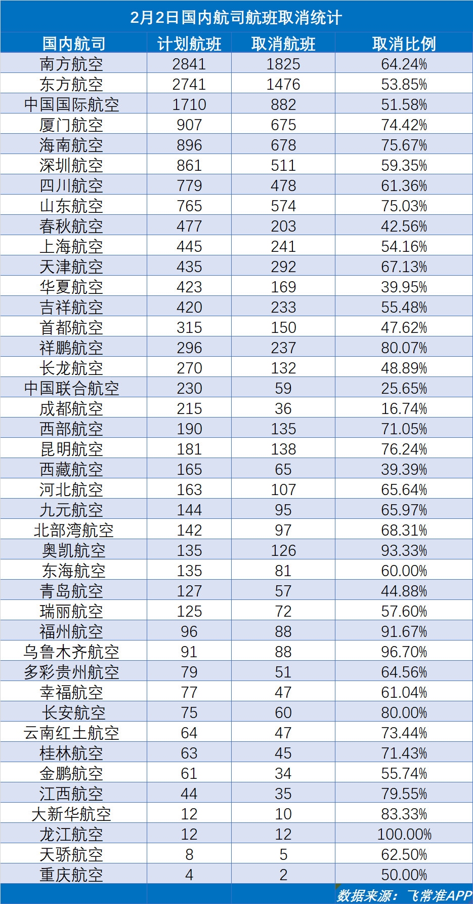 阿曼的国际快递-2月2日41家中国内地航司取消航班10348架次