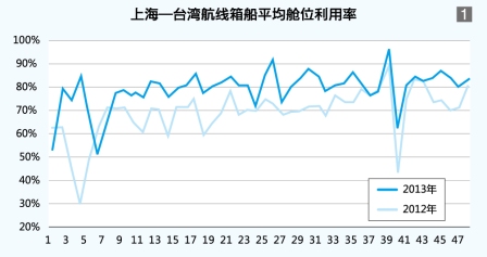 波多黎各-我国海峡两岸箱运市场形势报告