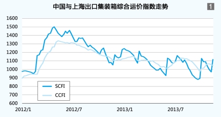 空运订舱-集装箱水运形势报告