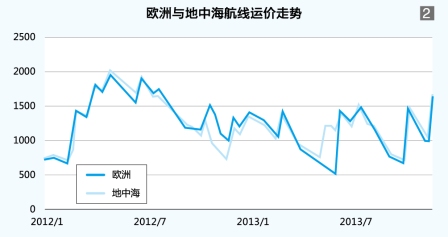 空运订舱-集装箱水运形势报告