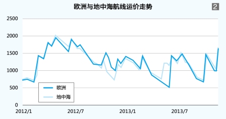 空运订舱-集装箱水运形势报告