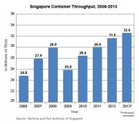 emc船公司-今年新加坡处理总货量或增3.2%