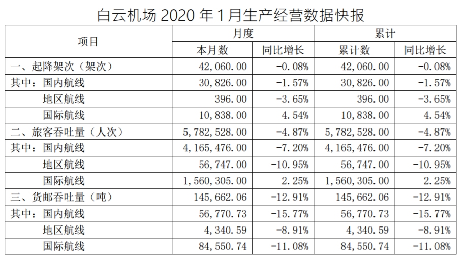 海运订舱-白云机场1月旅客吞吐量同比降4.87% 货邮吞吐量降12.91%