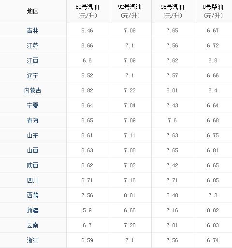 国际油价大跌！油价调整最新消息2020：油价下调 加满一箱油省16元！今日92号汽