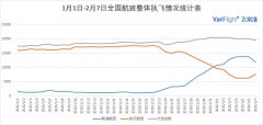 海运提单-2月7日国内执行航班数量有所回升