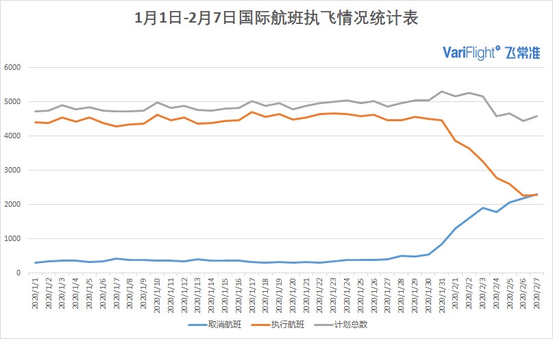 海运提单-2月7日国内执行航班数量有所回升