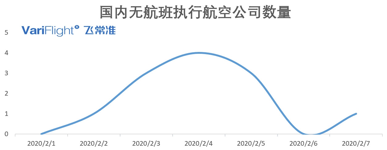 海运提单-2月7日国内执行航班数量有所回升