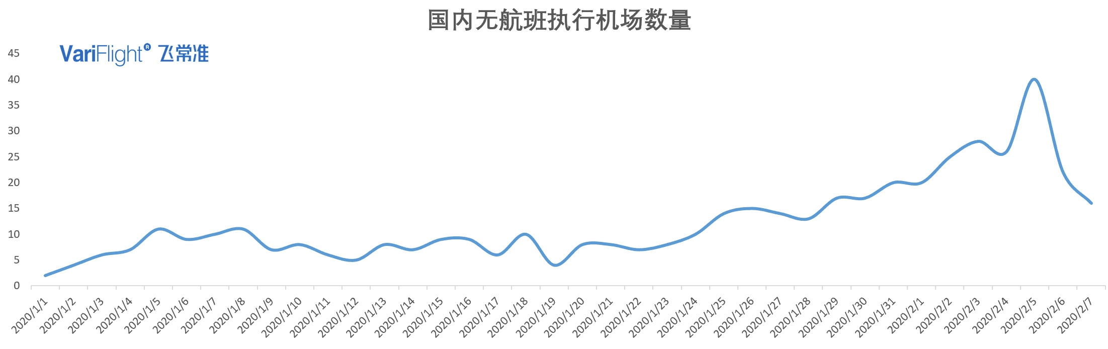 海运提单-2月7日国内执行航班数量有所回升