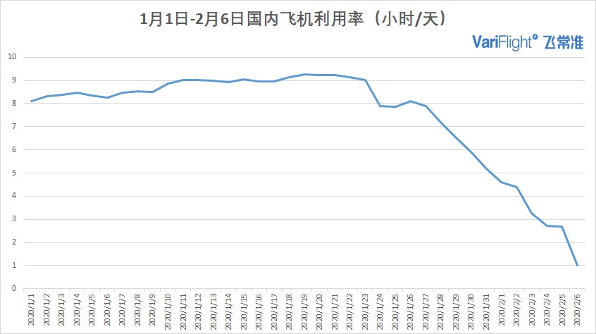 海运提单-2月7日国内执行航班数量有所回升