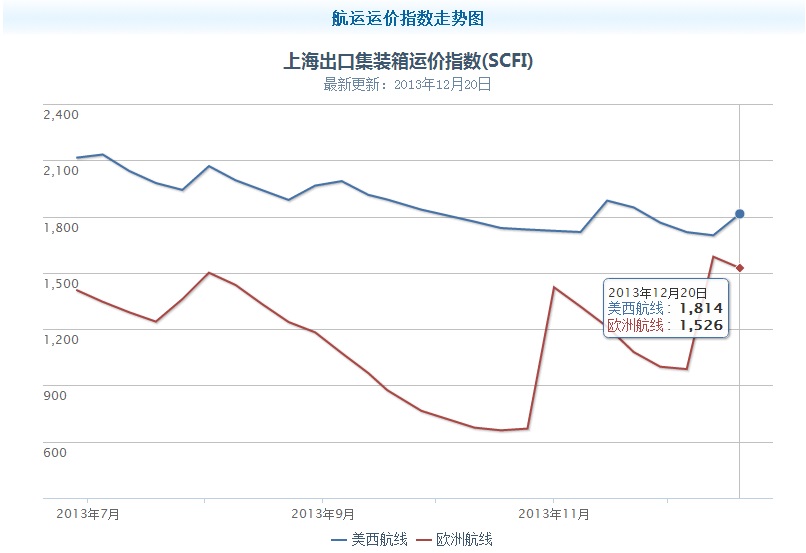 上海机场-集装箱运输市场价格急涨急跌背后的博弈