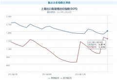 上海机场-集装箱运输市场价格急涨急跌背后的博弈