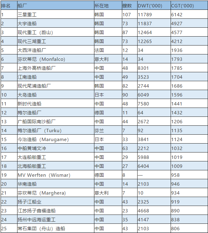 上海空运公司-最新全球TOP 50船厂榜单