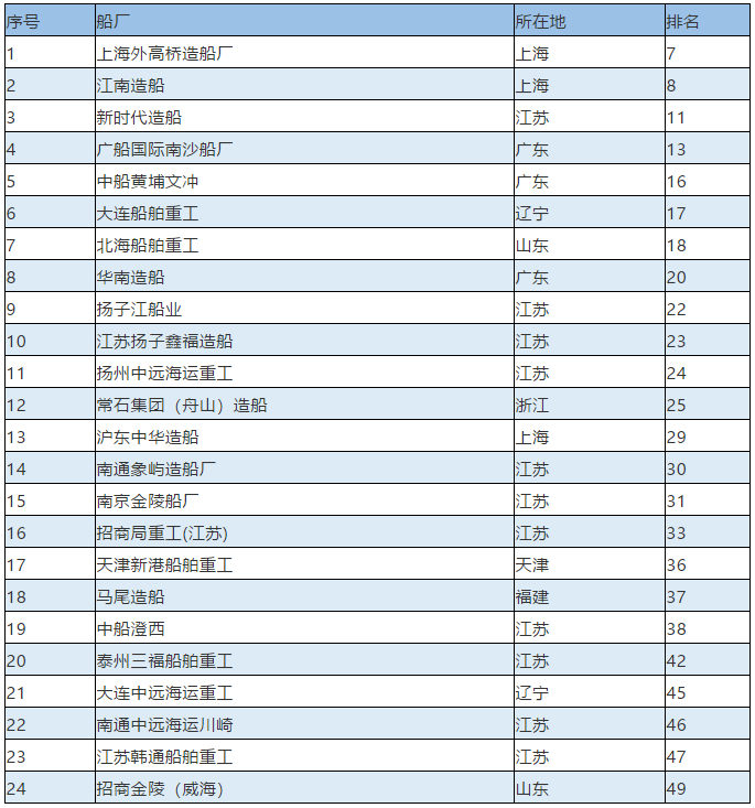 上海空运公司-最新全球TOP 50船厂榜单