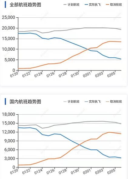 沙特阿拉伯的空运-疫情民航航班实时动态：2月7日国内执行航班数量回升