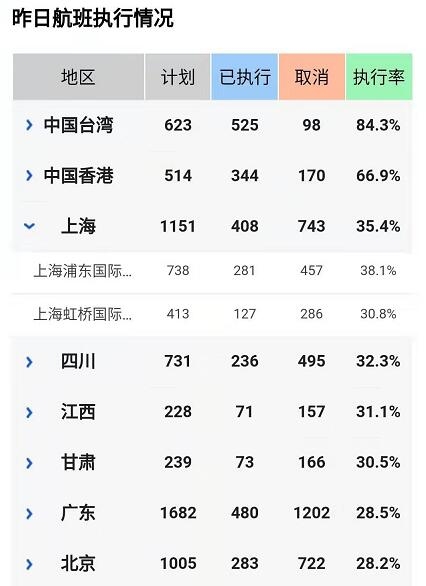 沙特阿拉伯的空运-疫情民航航班实时动态：2月7日国内执行航班数量回升